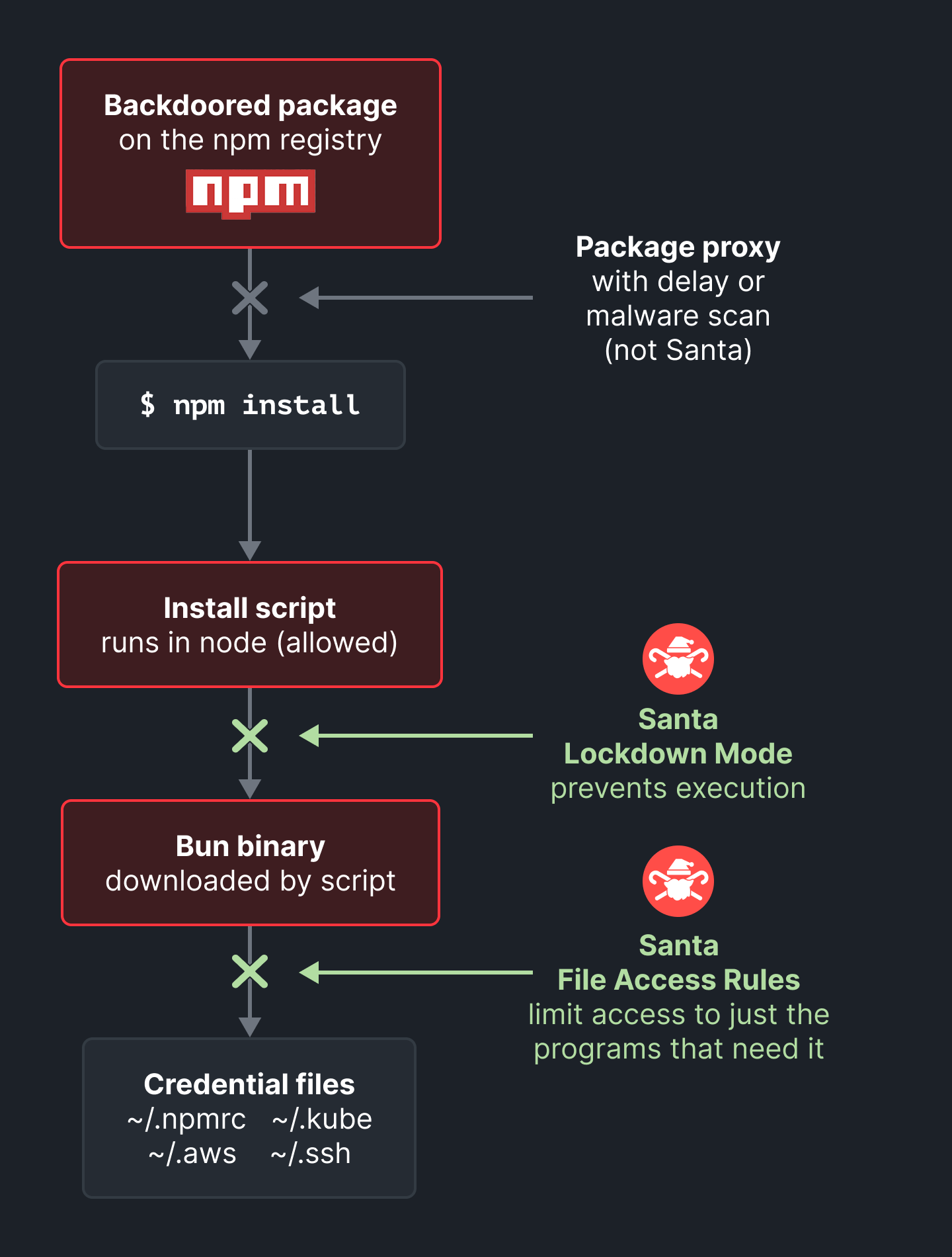 A backdoored npm package runs its install script in node. Santa Lockdown mode prevents the Bun binary that the script downloads from running, and Santa file access rules limit access to credential files like ~/.npmrc, ~/.kube, ~/.aws, and ~/.ssh to just the programs that need them. A package proxy, which is not part of Santa, can also hold back new package versions.